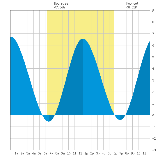 Mount Sinai Harbor tide chart for Friday, March 4, 2022