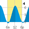 Mount Sinai Harbor tide chart for Friday, March 4, 2022