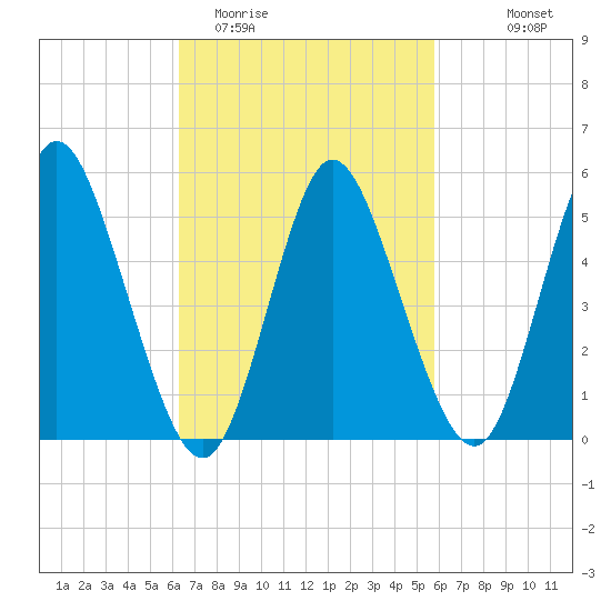 Mount Sinai Harbor tide chart for Saturday, March 5, 2022