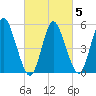 Mount Sinai Harbor tide chart for Saturday, March 5, 2022