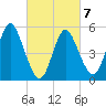 Mount Sinai Harbor tide chart for Monday, March 7, 2022