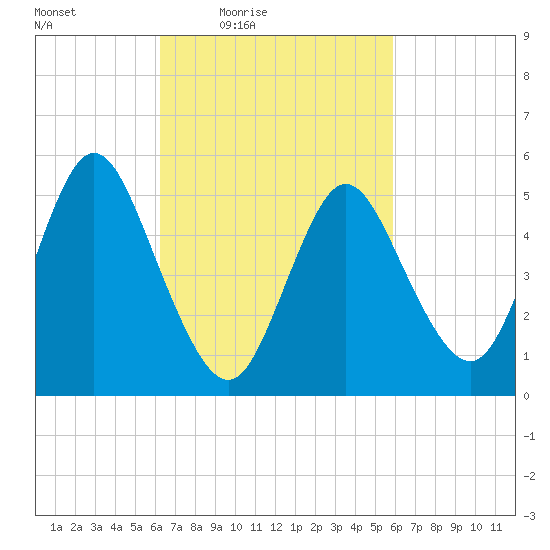 Mount Sinai Harbor tide chart for Tuesday, March 8, 2022