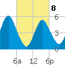 Mount Sinai Harbor tide chart for Tuesday, March 8, 2022