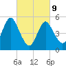 Mount Sinai Harbor tide chart for Wednesday, March 9, 2022