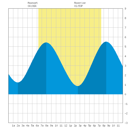 Mount Sinai Harbor tide chart for Monday, April 11, 2022