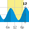 Mount Sinai Harbor tide chart for Tuesday, April 12, 2022