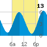 Mount Sinai Harbor tide chart for Wednesday, April 13, 2022