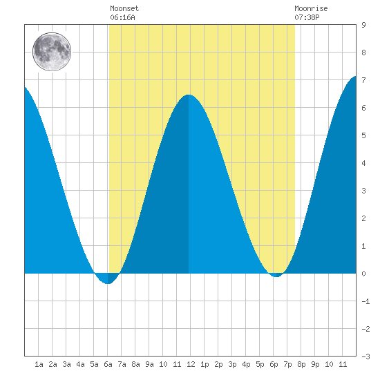 Mount Sinai Harbor tide chart for Saturday, April 16, 2022