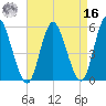 Mount Sinai Harbor tide chart for Saturday, April 16, 2022