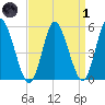 Mount Sinai Harbor tide chart for Friday, April 1, 2022