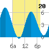 Mount Sinai Harbor tide chart for Wednesday, April 20, 2022