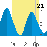 Mount Sinai Harbor tide chart for Thursday, April 21, 2022