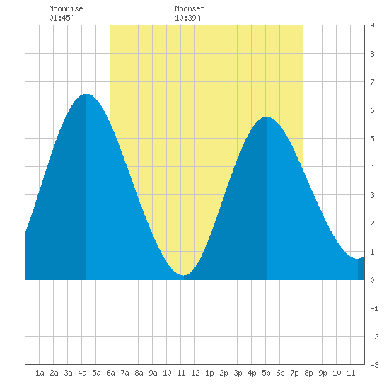 Mount Sinai Harbor tide chart for Friday, April 22, 2022