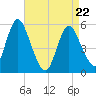 Mount Sinai Harbor tide chart for Friday, April 22, 2022