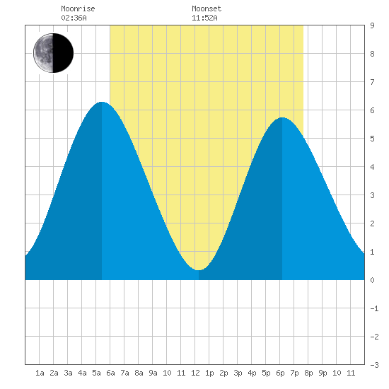Mount Sinai Harbor tide chart for Saturday, April 23, 2022