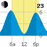 Mount Sinai Harbor tide chart for Saturday, April 23, 2022