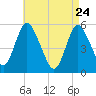 Mount Sinai Harbor tide chart for Sunday, April 24, 2022