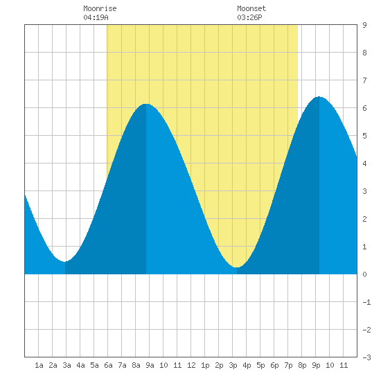 Mount Sinai Harbor tide chart for Tuesday, April 26, 2022