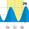 Mount Sinai Harbor tide chart for Tuesday, April 26, 2022