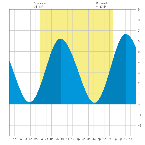 Mount Sinai Harbor tide chart for Wednesday, April 27, 2022