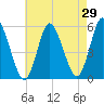 Mount Sinai Harbor tide chart for Friday, April 29, 2022
