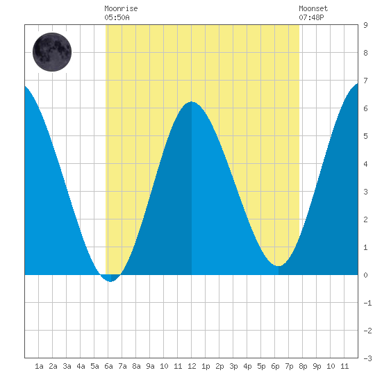Mount Sinai Harbor tide chart for Saturday, April 30, 2022