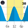 Mount Sinai Harbor tide chart for Saturday, April 30, 2022