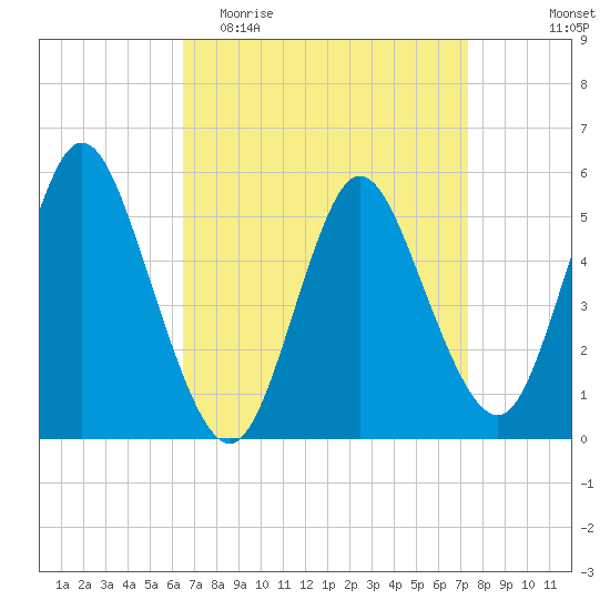 Mount Sinai Harbor tide chart for Monday, April 4, 2022