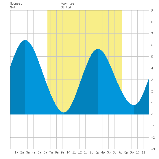 Mount Sinai Harbor tide chart for Tuesday, April 5, 2022