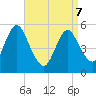 Mount Sinai Harbor tide chart for Thursday, April 7, 2022