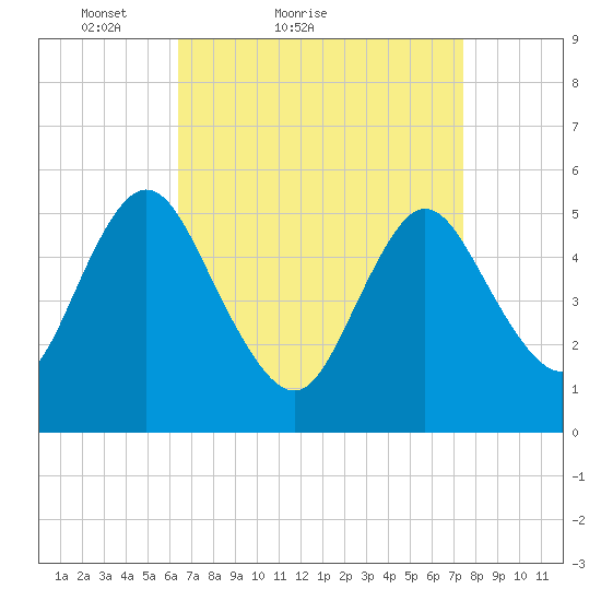 Mount Sinai Harbor tide chart for Friday, April 8, 2022