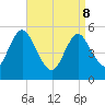 Mount Sinai Harbor tide chart for Friday, April 8, 2022