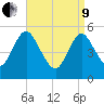 Mount Sinai Harbor tide chart for Saturday, April 9, 2022