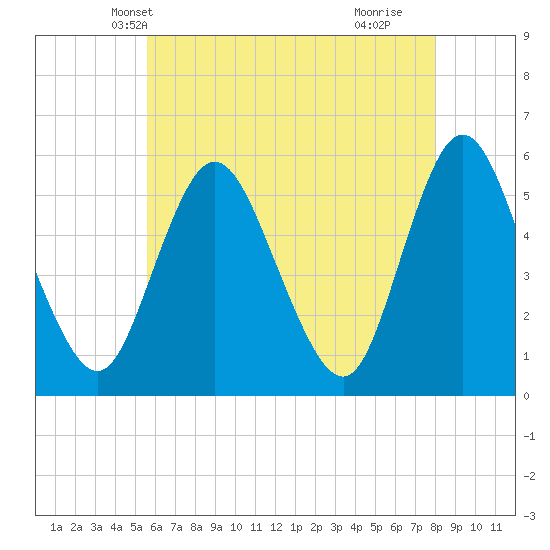 Mount Sinai Harbor tide chart for Thursday, May 12, 2022