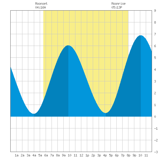 Mount Sinai Harbor tide chart for Friday, May 13, 2022