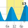 Mount Sinai Harbor tide chart for Friday, May 13, 2022