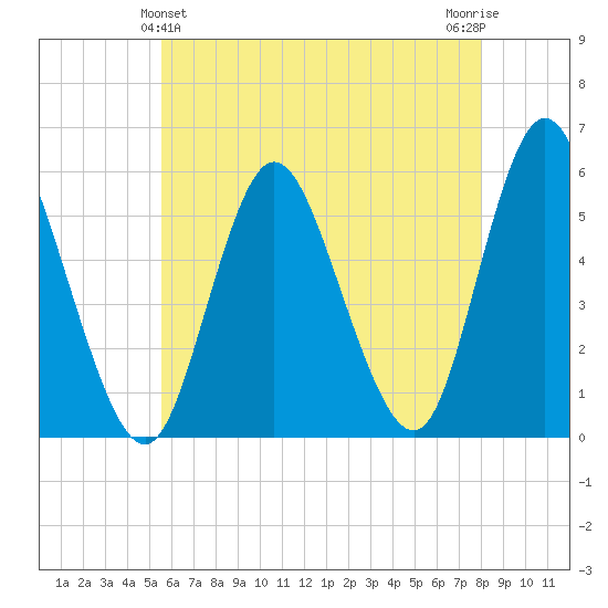 Mount Sinai Harbor tide chart for Saturday, May 14, 2022
