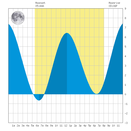 Mount Sinai Harbor tide chart for Monday, May 16, 2022