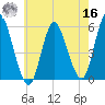 Mount Sinai Harbor tide chart for Monday, May 16, 2022