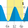 Mount Sinai Harbor tide chart for Sunday, May 1, 2022