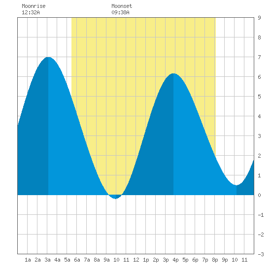 Mount Sinai Harbor tide chart for Friday, May 20, 2022
