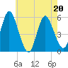 Mount Sinai Harbor tide chart for Friday, May 20, 2022