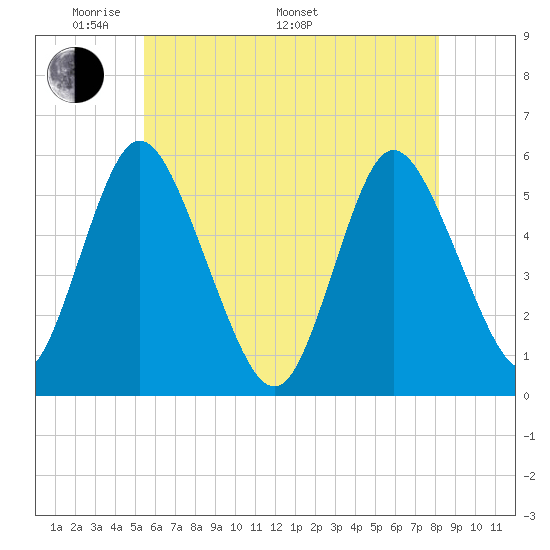 Mount Sinai Harbor tide chart for Sunday, May 22, 2022