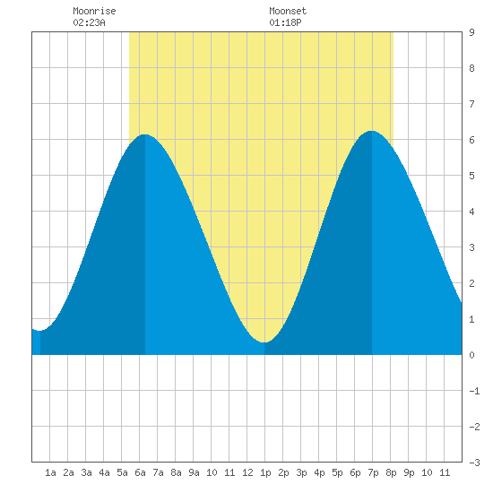 Mount Sinai Harbor tide chart for Monday, May 23, 2022
