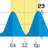 Mount Sinai Harbor tide chart for Monday, May 23, 2022