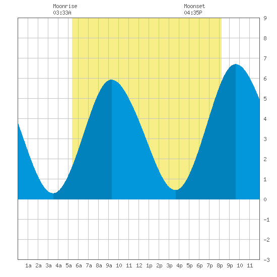 Mount Sinai Harbor tide chart for Thursday, May 26, 2022