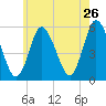 Mount Sinai Harbor tide chart for Thursday, May 26, 2022