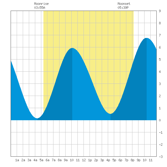 Mount Sinai Harbor tide chart for Friday, May 27, 2022