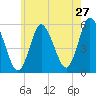 Mount Sinai Harbor tide chart for Friday, May 27, 2022
