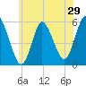 Mount Sinai Harbor tide chart for Sunday, May 29, 2022